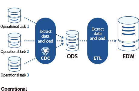 Heterogeneous Database Replicationm,Ark for CDC