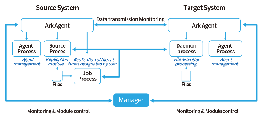 Ark for FR, Synchronous Data Replication